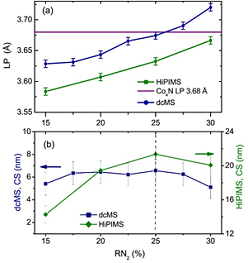 Study of Co4N thin films deposited using HiPIMS
